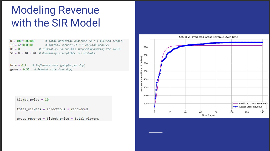 Box office SIR forecasting plot