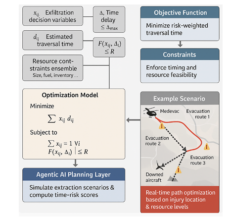Agentic AI framework diagram